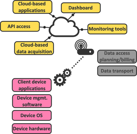 An example of the different components of an M2M software stack