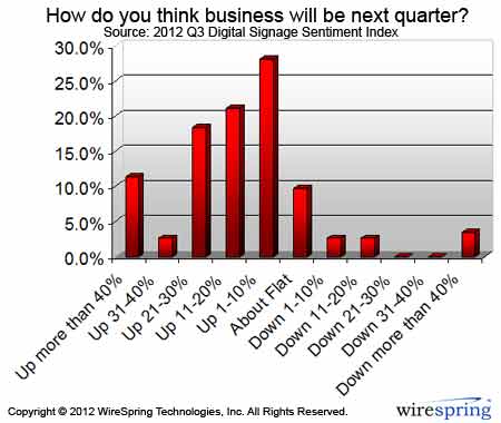 Digital Signage Sentiment Index (2012-Q3) How will business be next quarter?