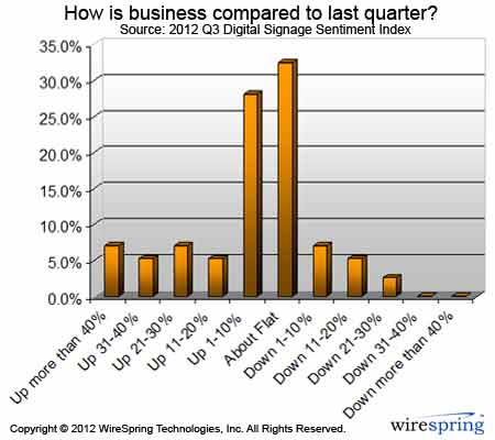 Digital Signage Sentiment Index (2012-Q3) How was business last quarter?
