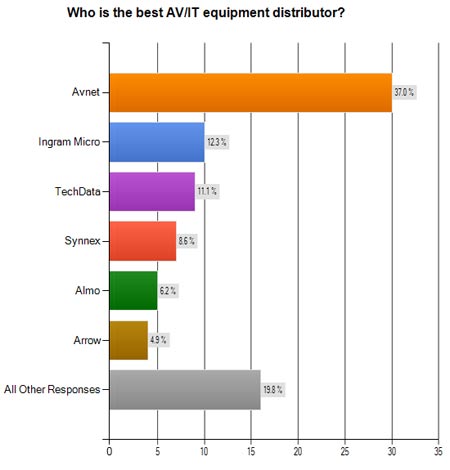 Best AV/IT equipment distributors - survey results