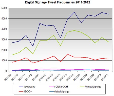 Twitter traffic patterns for digital signage industry terms