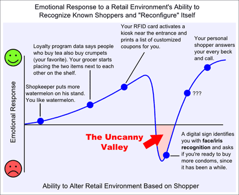digital signage and the uncanny valley