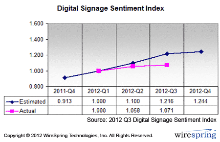 Digital Signage Sentiment Index (2012-Q3) Current trends.