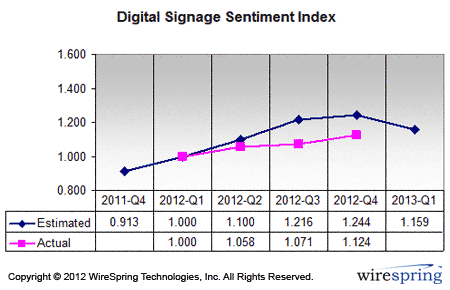 Digital Signage Sentiment Index (2012-Q4) Current trends