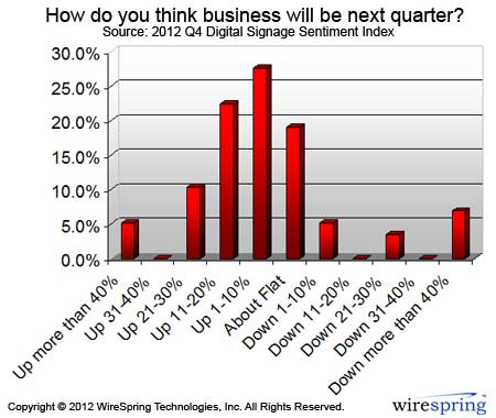 Digital Signage Sentiment Index (2012-Q4) How do you think business will be next quarter?