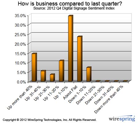 Digital Signage Sentiment Index (2012-Q4) How is business compared to last quarter?